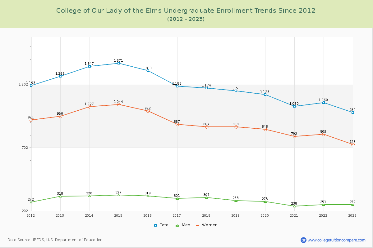 College of Our Lady of the Elms Undergraduate Enrollment Trends Chart