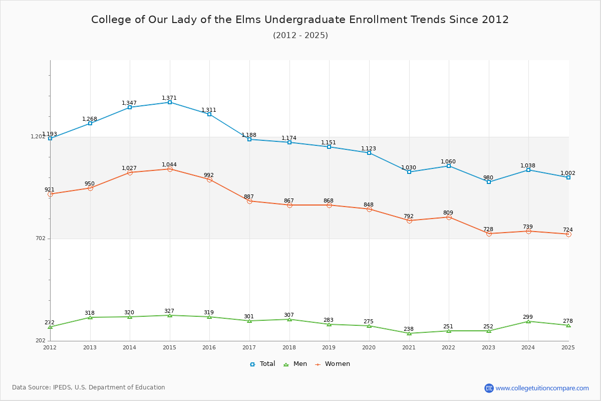 College of Our Lady of the Elms Undergraduate Enrollment Trends Chart