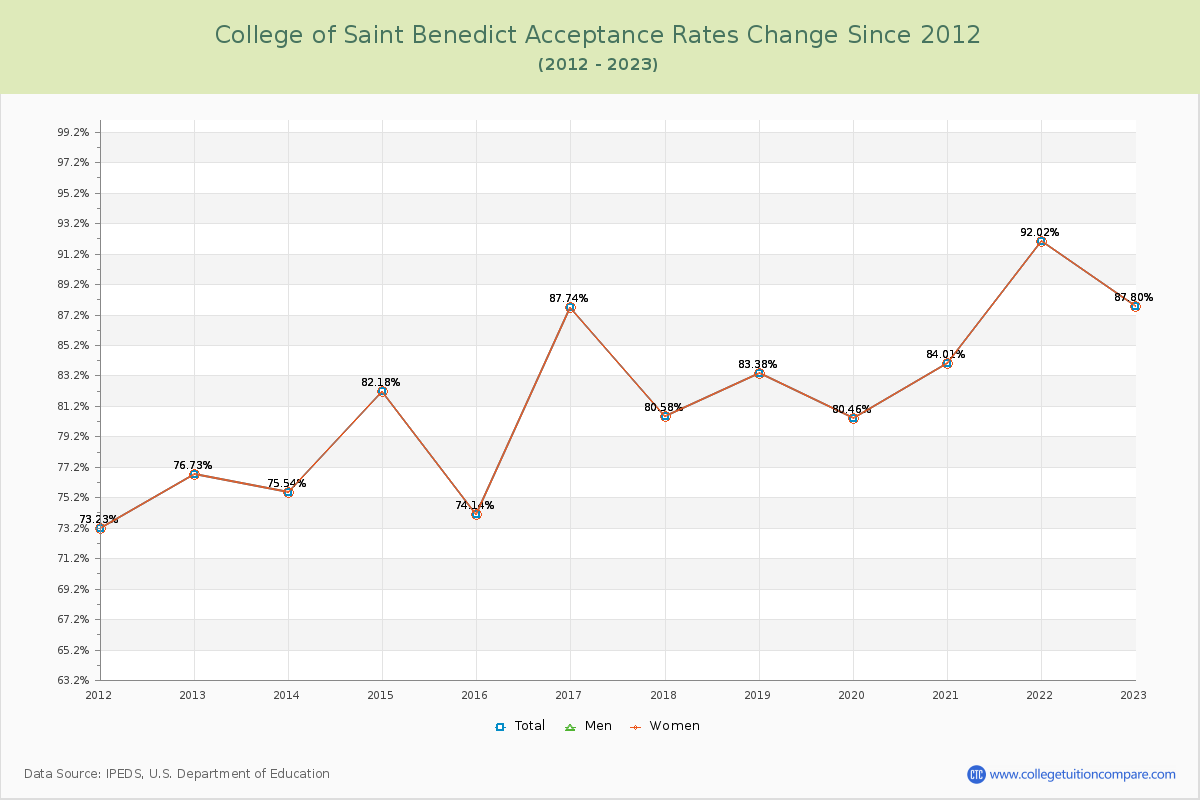 College of Saint Benedict Acceptance Rate Changes Chart