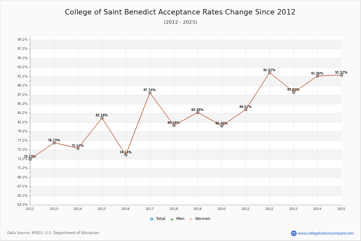 College of Saint Benedict Acceptance Rate Trends Over Time - Historical Admission Rate Data Visualization Chart