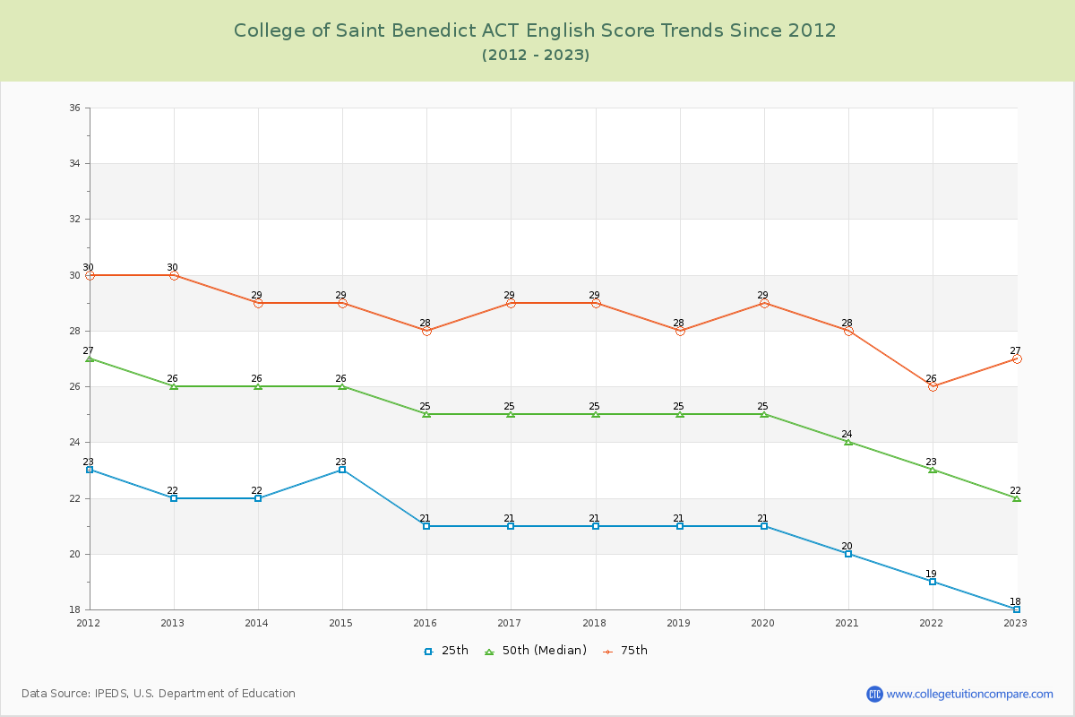College of Saint Benedict ACT English Trends Chart