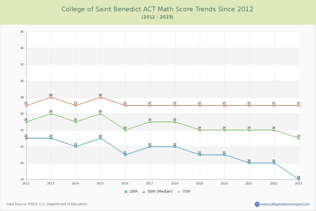 College of Saint Benedict ACT Math Score Trends Chart