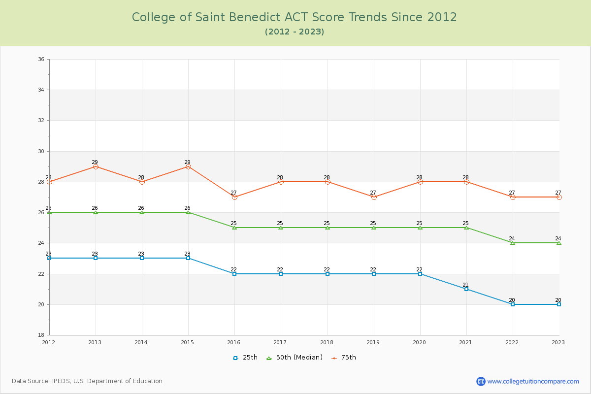 College of Saint Benedict ACT Score Trends Chart