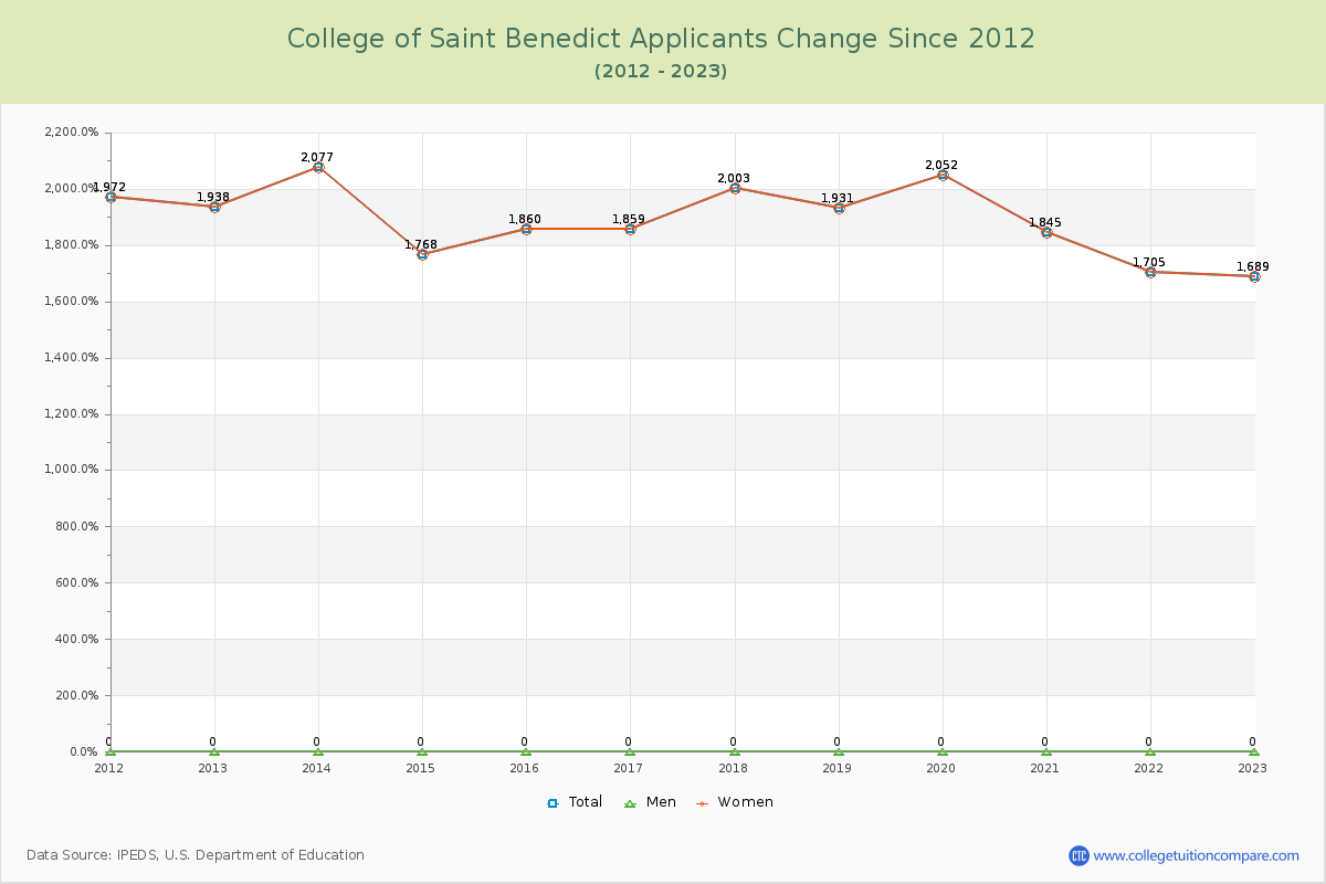 College of Saint Benedict Number of Applicants Changes Chart