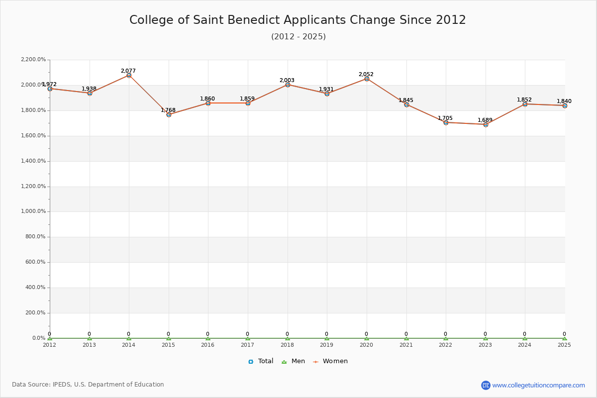 College of Saint Benedict - 10 Year Applicants, Admissions, and Enrollment Trends Chart