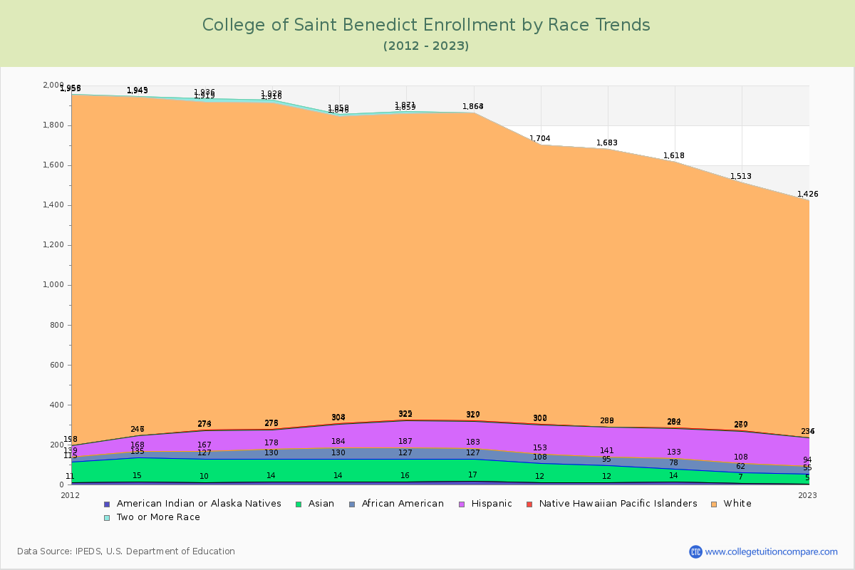 College of Saint Benedict Enrollment by Race Trends Chart
