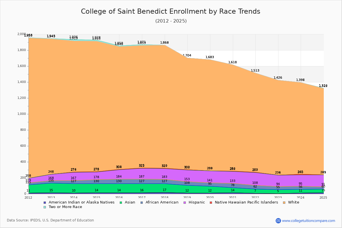 College of Saint Benedict Enrollment by Race Trends Chart