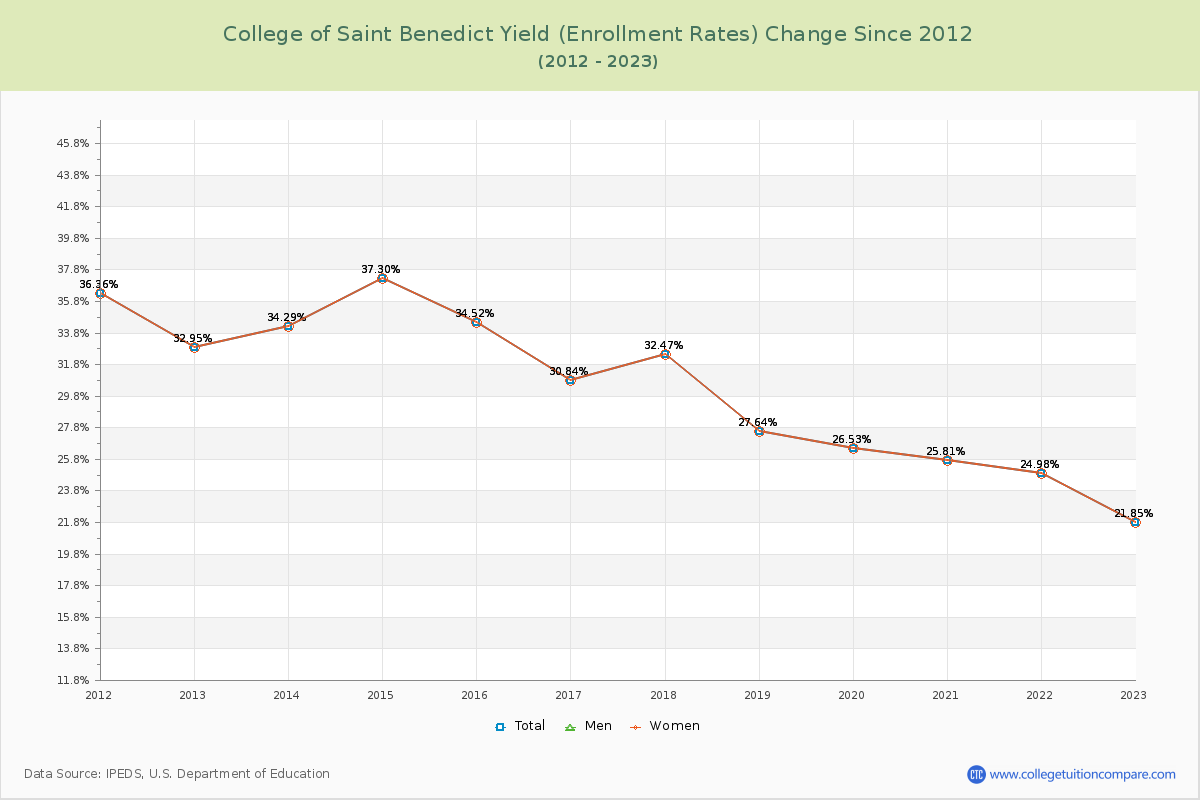 College of Saint Benedict Yield (Enrollment Rate) Changes Chart
