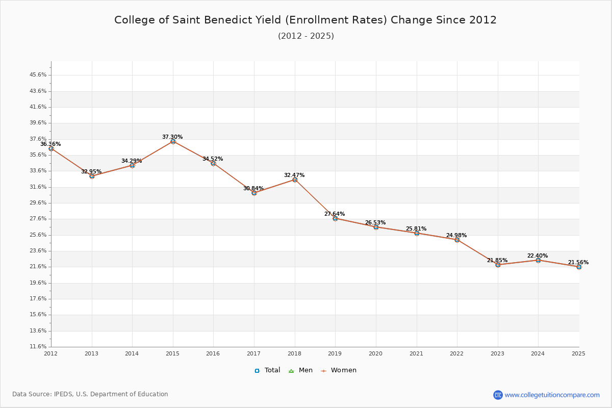College of Saint Benedict enrollment rate trends chart showing historical yield changes from 2015 to 2025