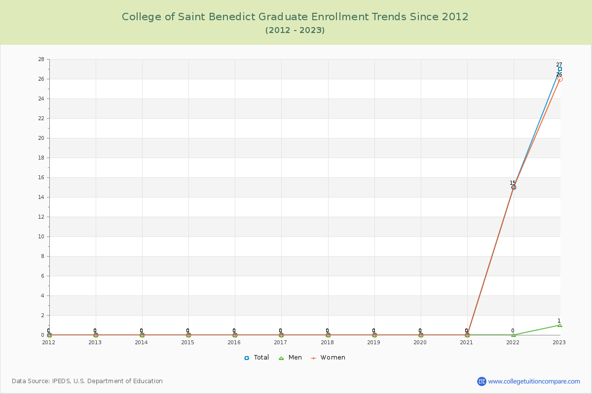 College of Saint Benedict Graduate Enrollment Trends Chart