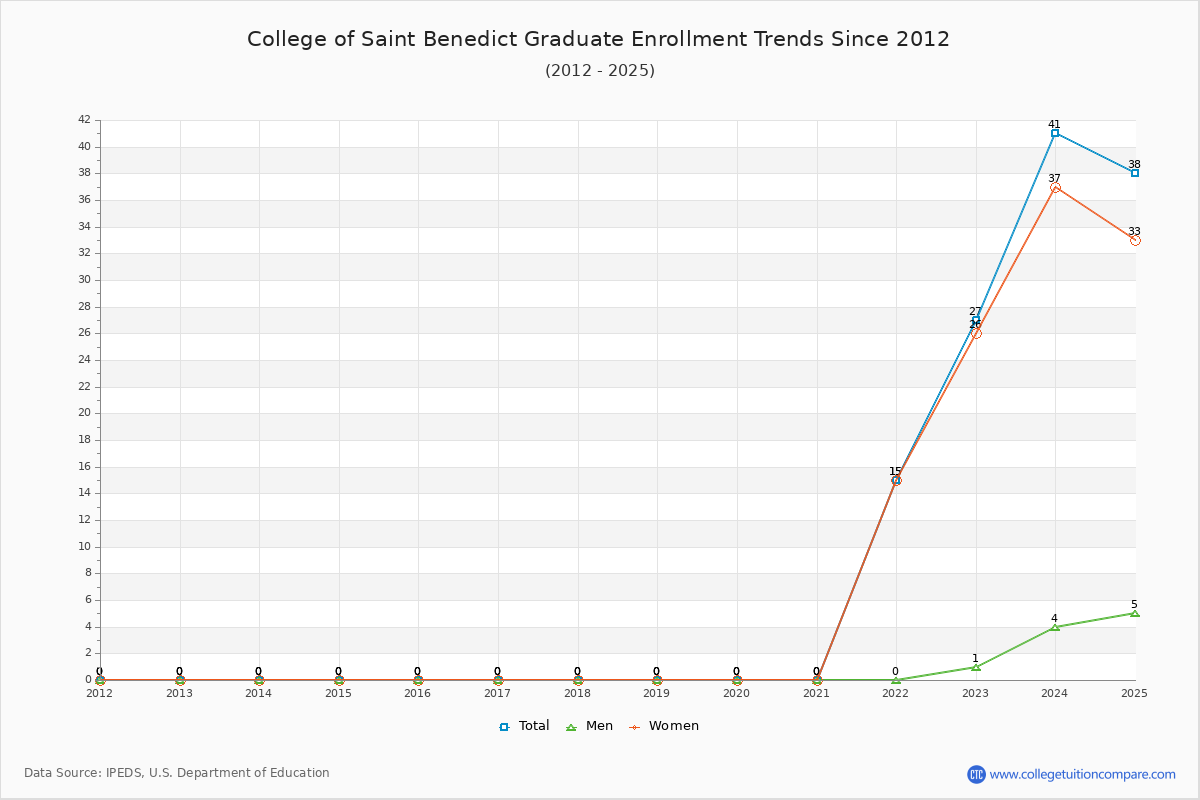 College of Saint Benedict Graduate Enrollment Trends Chart
