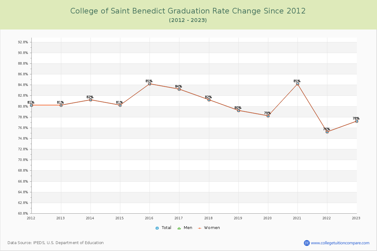College of Saint Benedict Graduation Rate Changes Chart
