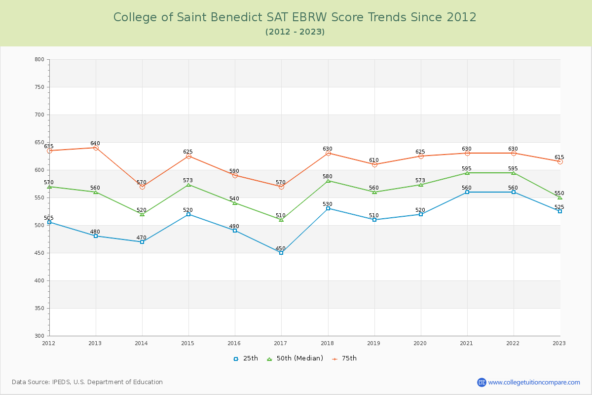College of Saint Benedict SAT EBRW (Evidence-Based Reading and Writing) Trends Chart