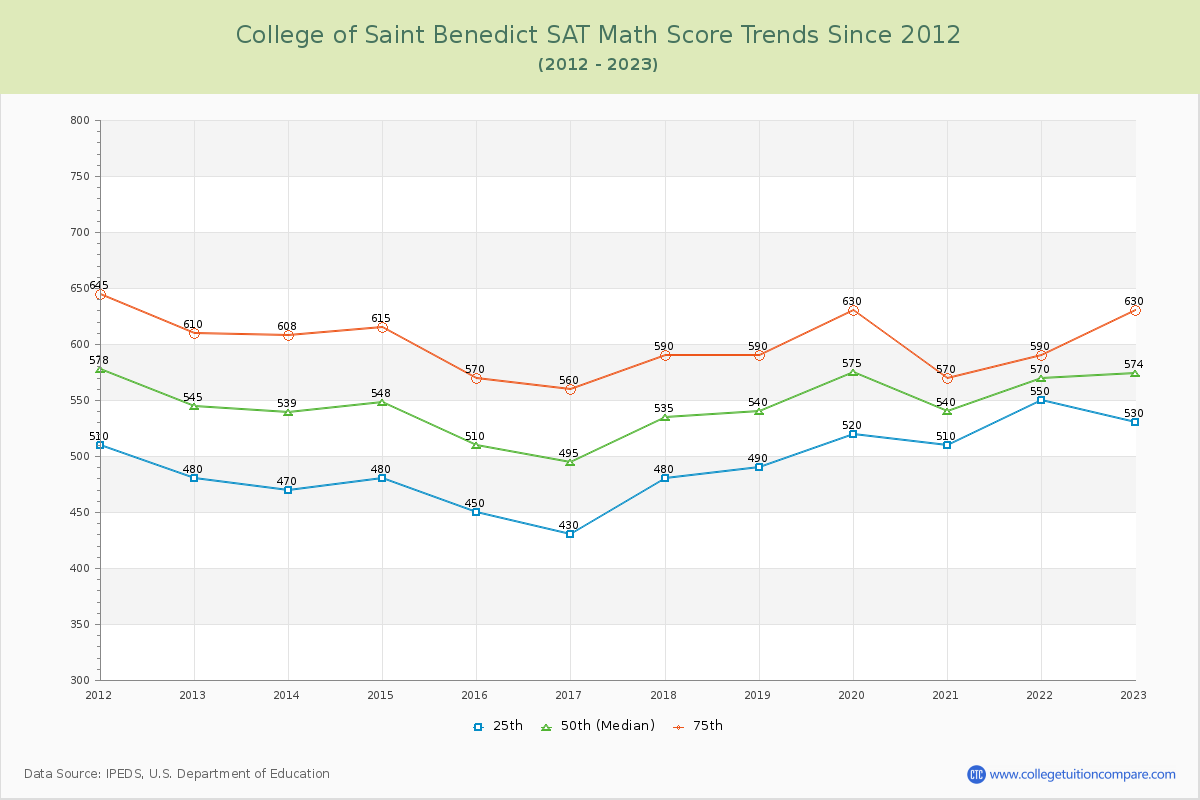 College of Saint Benedict SAT Math Score Trends Chart