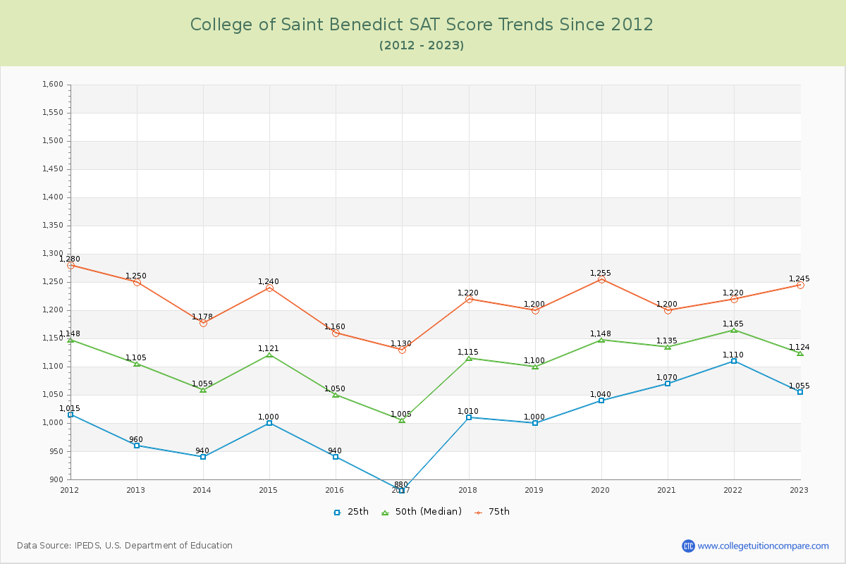 College of Saint Benedict SAT Score Trends Chart