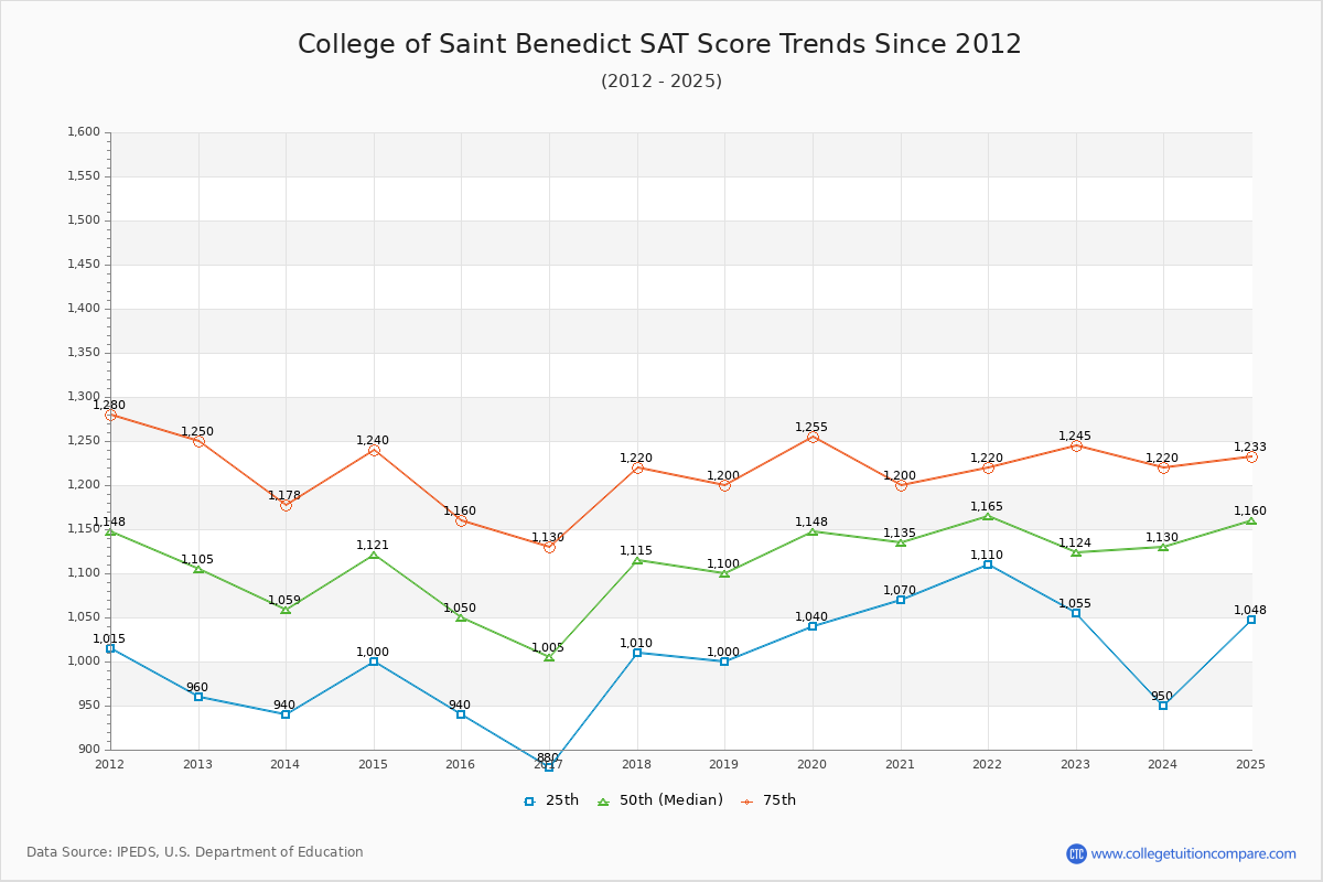 College of Saint Benedict SAT Score Trends Chart