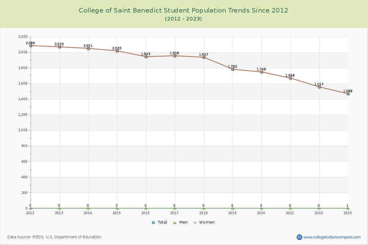College of Saint Benedict Enrollment Trends Chart