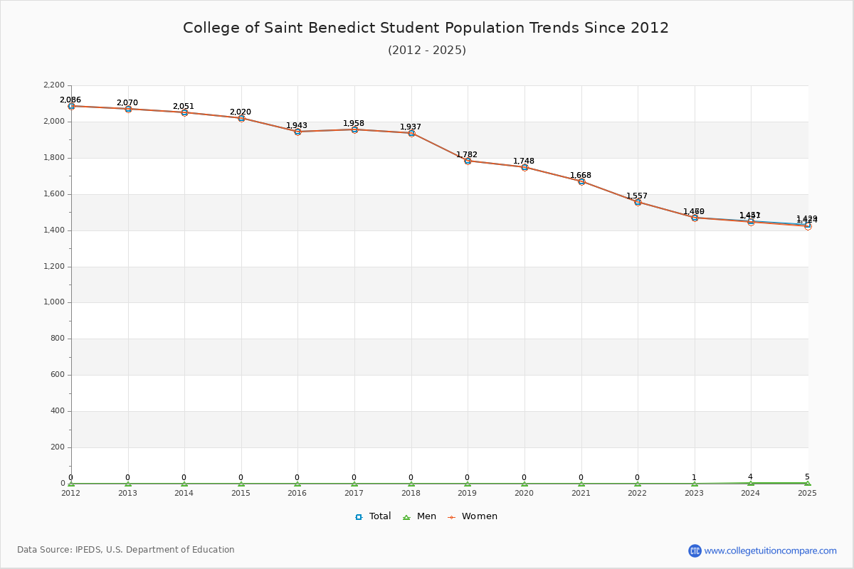 College of Saint Benedict Enrollment Trends Chart