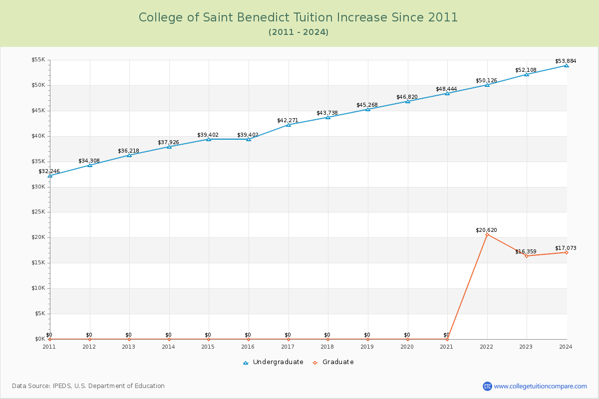 College of Saint Benedict Tuition & Fees Changes Chart