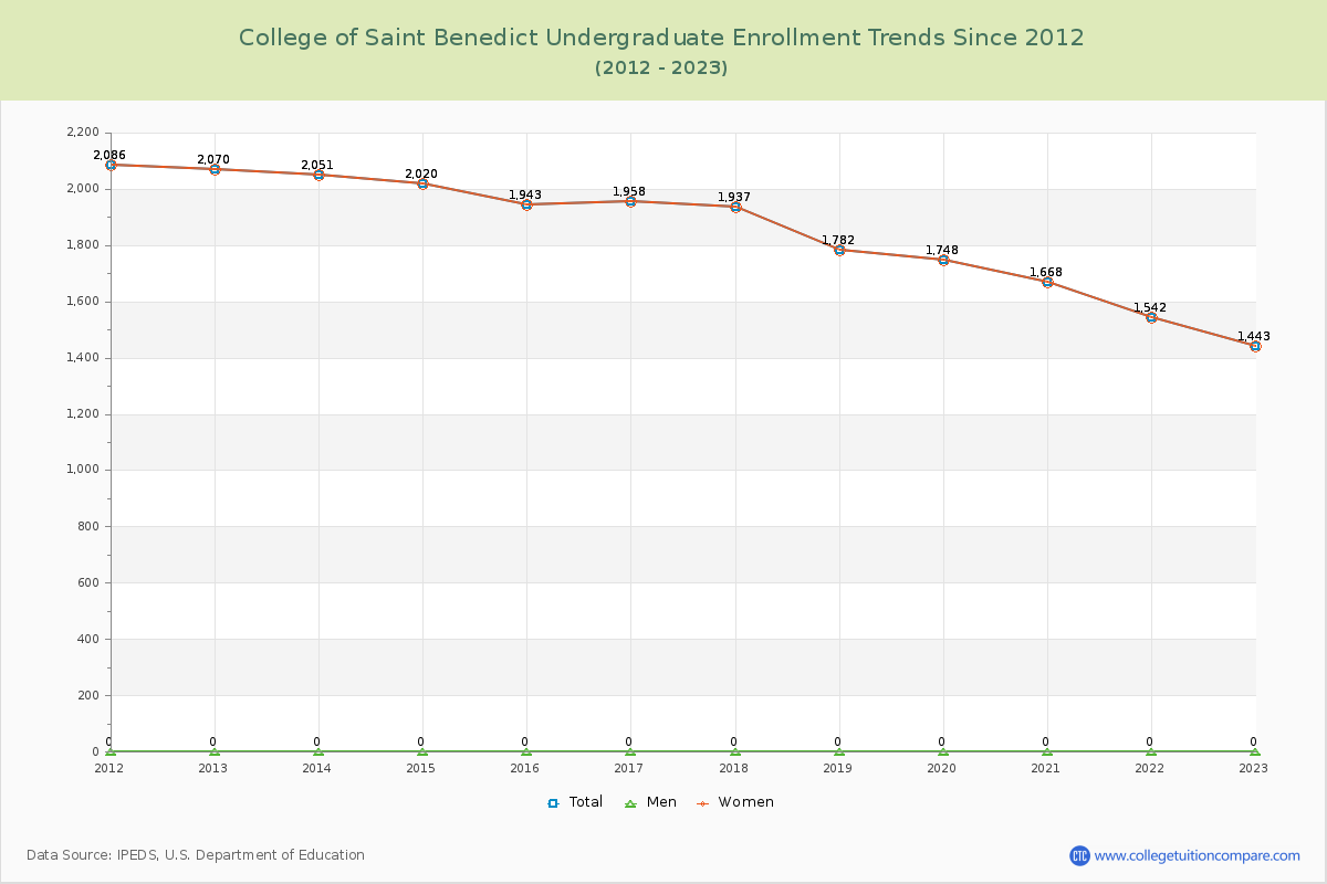 College of Saint Benedict Undergraduate Enrollment Trends Chart
