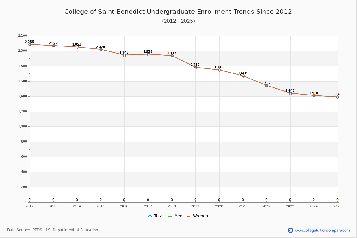 College of Saint Benedict Undergraduate Enrollment Trends Chart