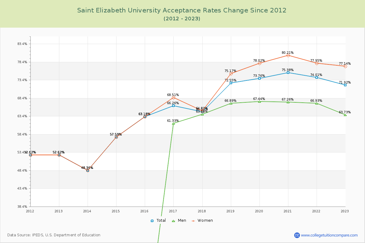Saint Elizabeth University Acceptance Rate Changes Chart