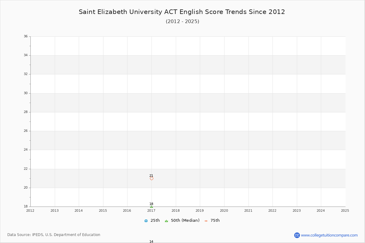 Saint Elizabeth University ACT English Trends Chart