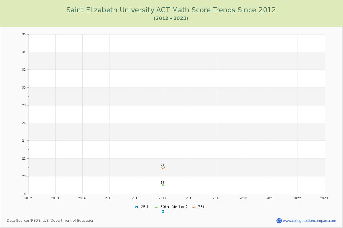 Saint Elizabeth University ACT Math Score Trends Chart