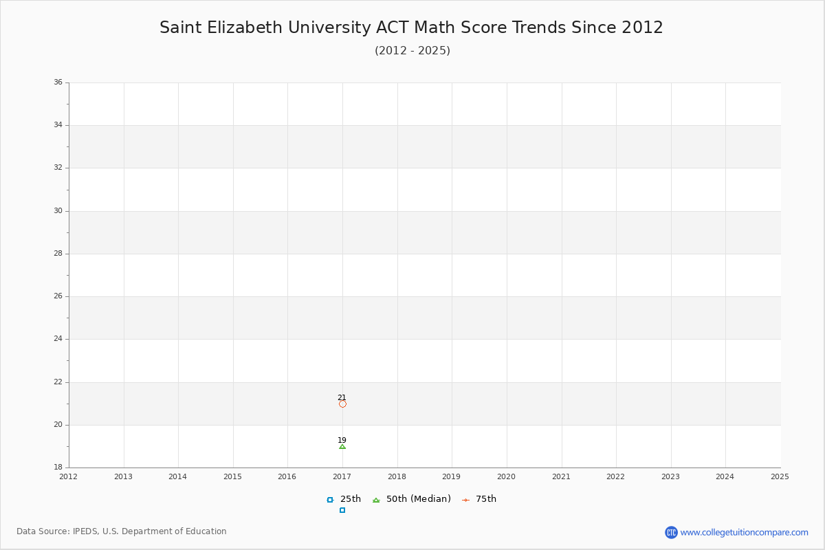 Saint Elizabeth University ACT Math Score Trends Chart