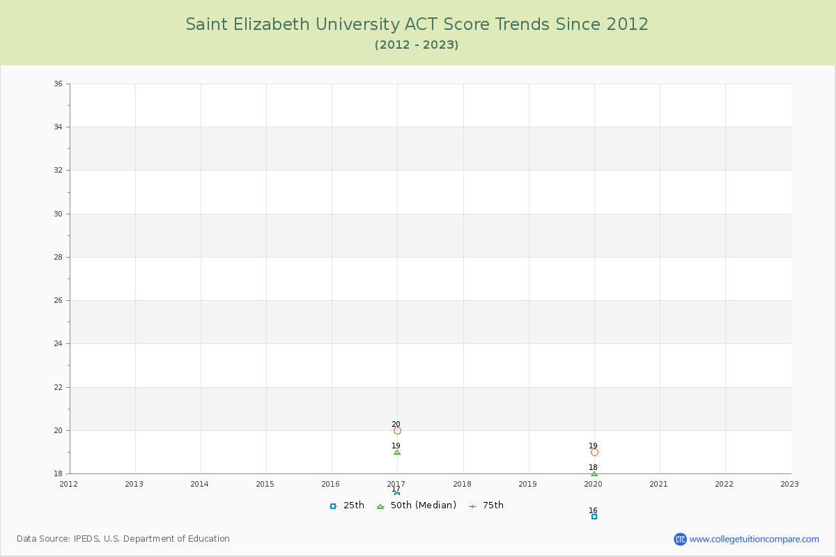 Saint Elizabeth University ACT Score Trends Chart