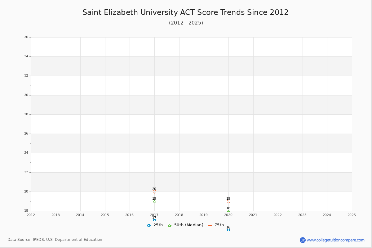 Saint Elizabeth University ACT Score Trends Chart