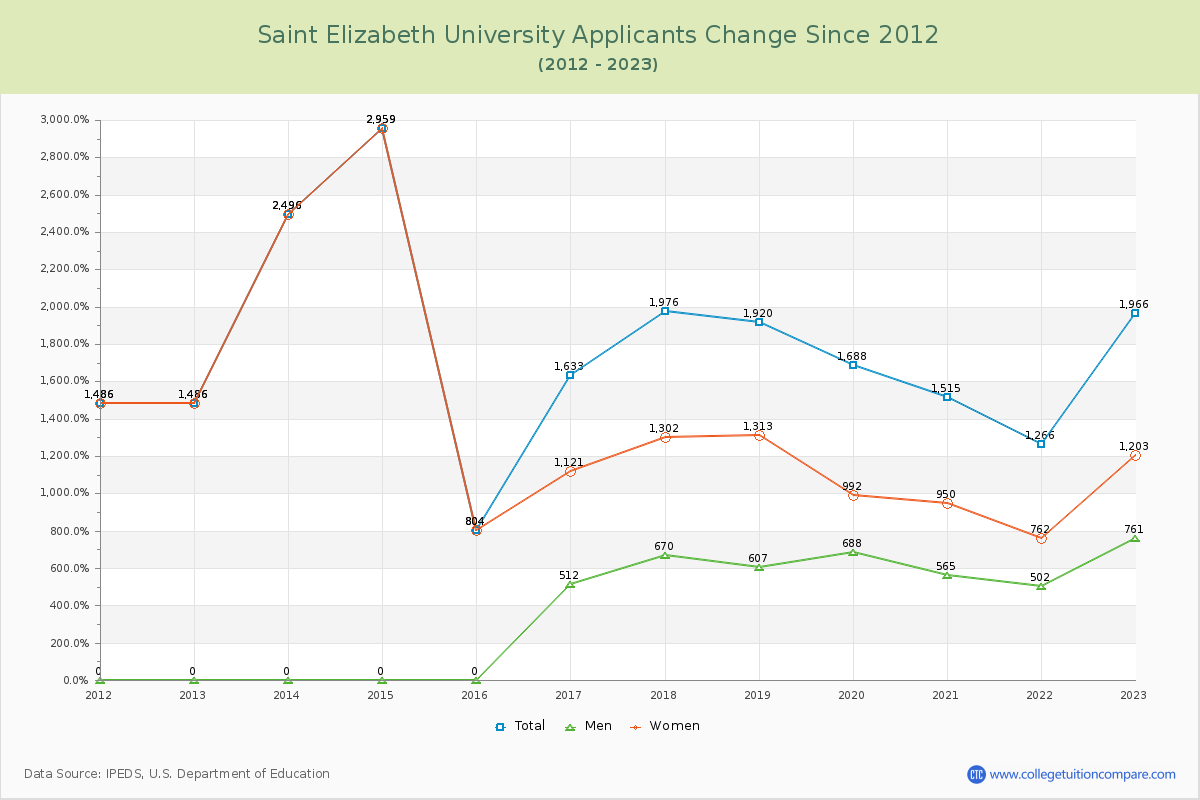 Saint Elizabeth University Number of Applicants Changes Chart