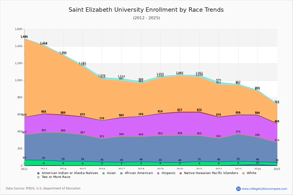 Saint Elizabeth University Enrollment by Race Trends Chart