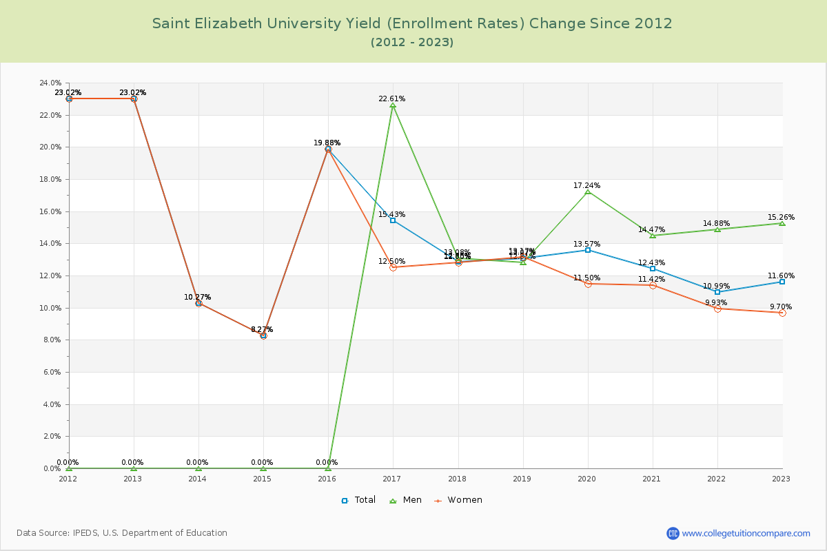 Saint Elizabeth University Yield (Enrollment Rate) Changes Chart