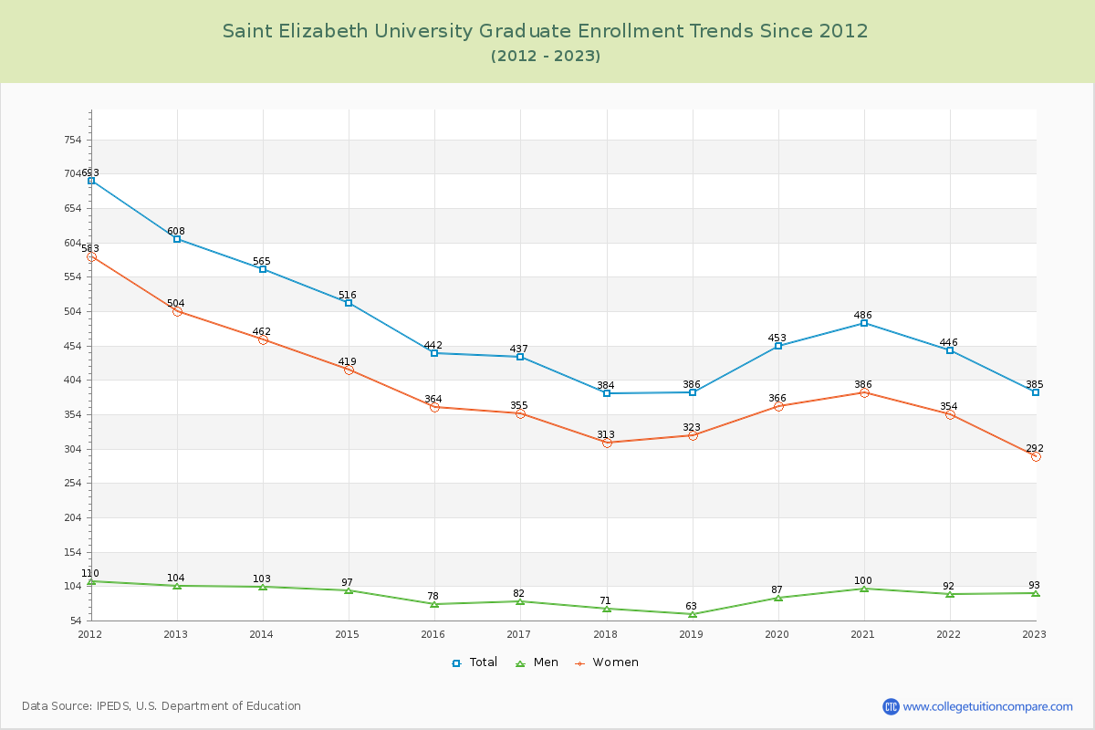 Saint Elizabeth University Graduate Enrollment Trends Chart