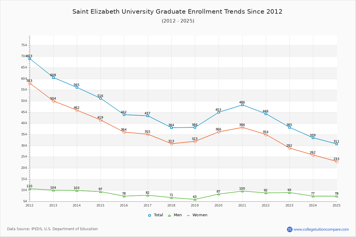 Saint Elizabeth University Graduate Enrollment Trends Chart