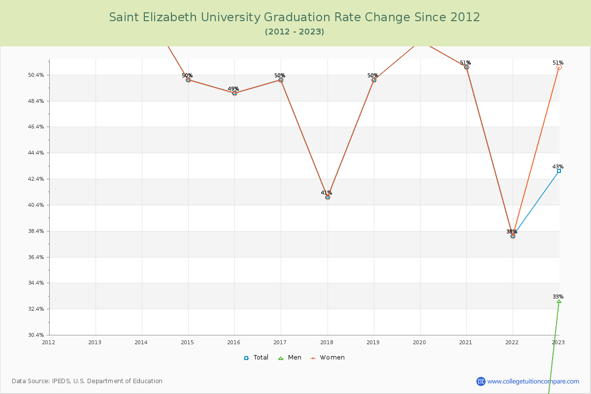 Saint Elizabeth University Graduation Rate Changes Chart