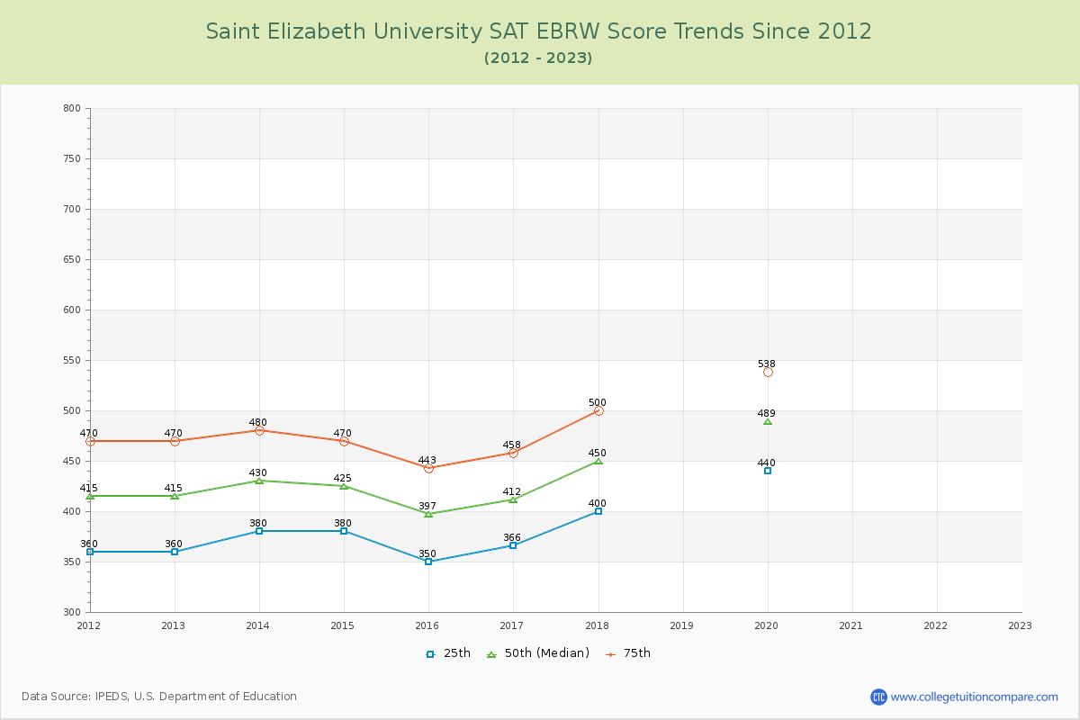 Saint Elizabeth University SAT EBRW (Evidence-Based Reading and Writing) Trends Chart
