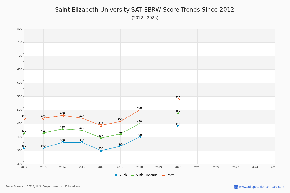 Saint Elizabeth University SAT EBRW (Evidence-Based Reading and Writing) Trends Chart