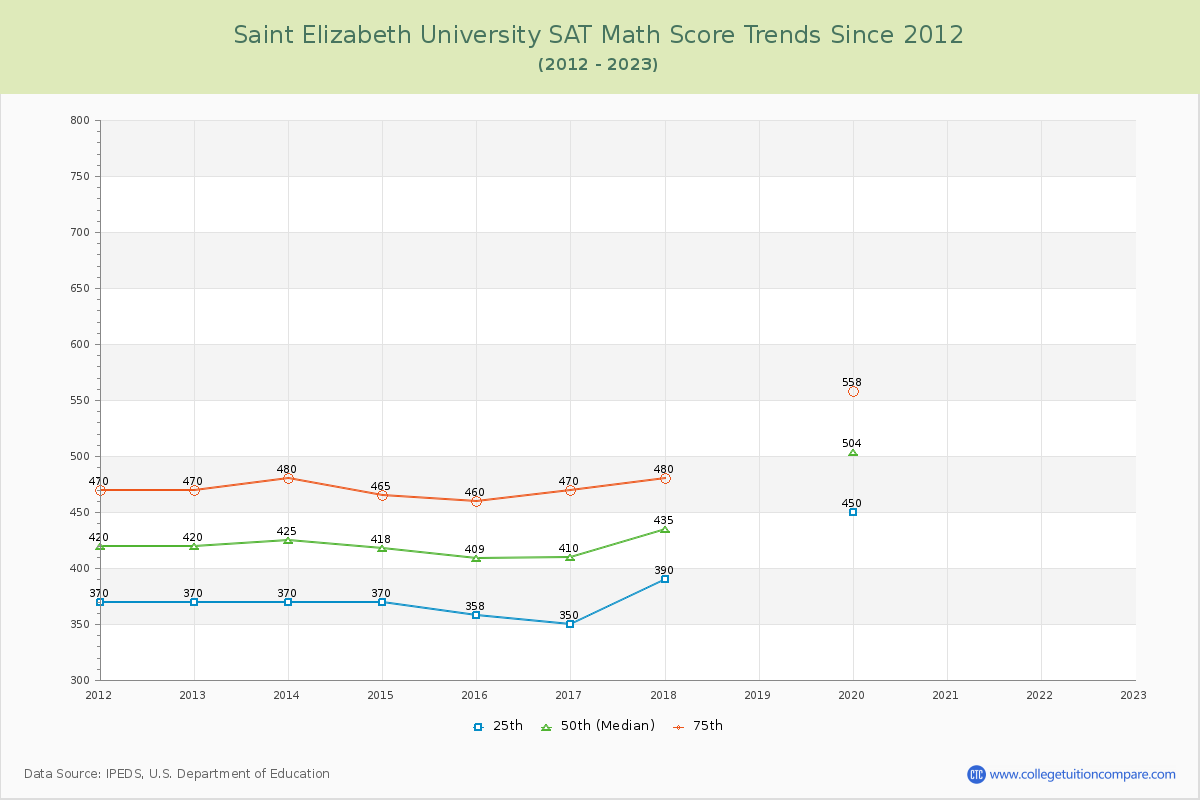 Saint Elizabeth University SAT Math Score Trends Chart