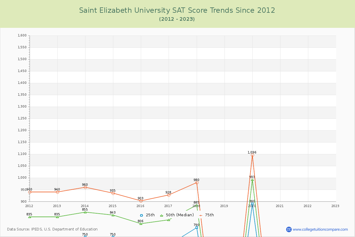 Saint Elizabeth University SAT Score Trends Chart
