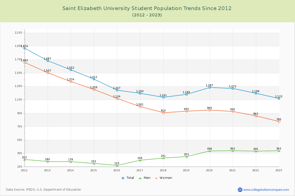 Saint Elizabeth University Enrollment Trends Chart