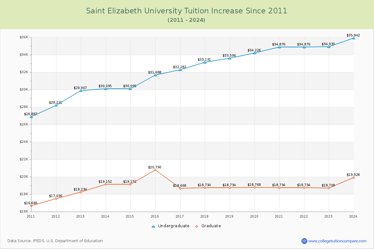 Saint Elizabeth University Tuition & Fees Changes Chart