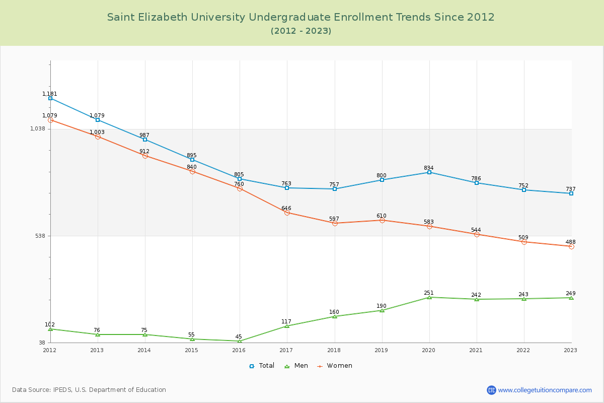 Saint Elizabeth University Undergraduate Enrollment Trends Chart
