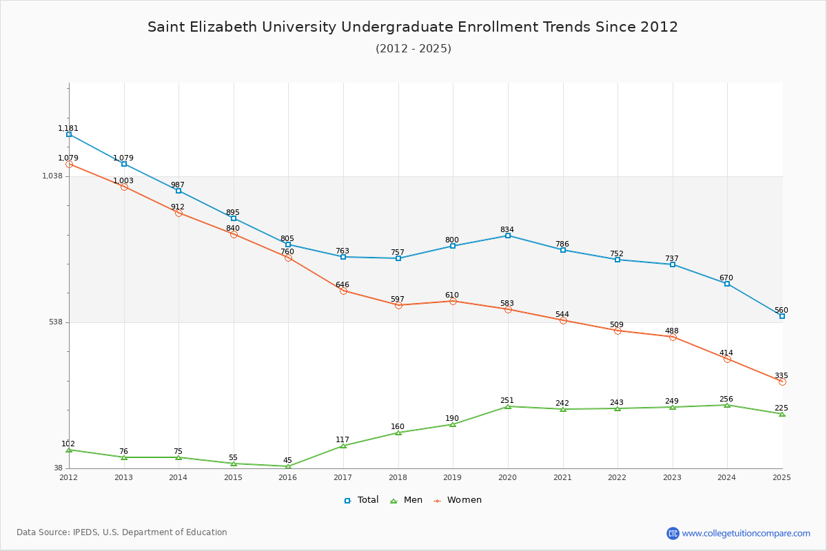Saint Elizabeth University Undergraduate Enrollment Trends Chart