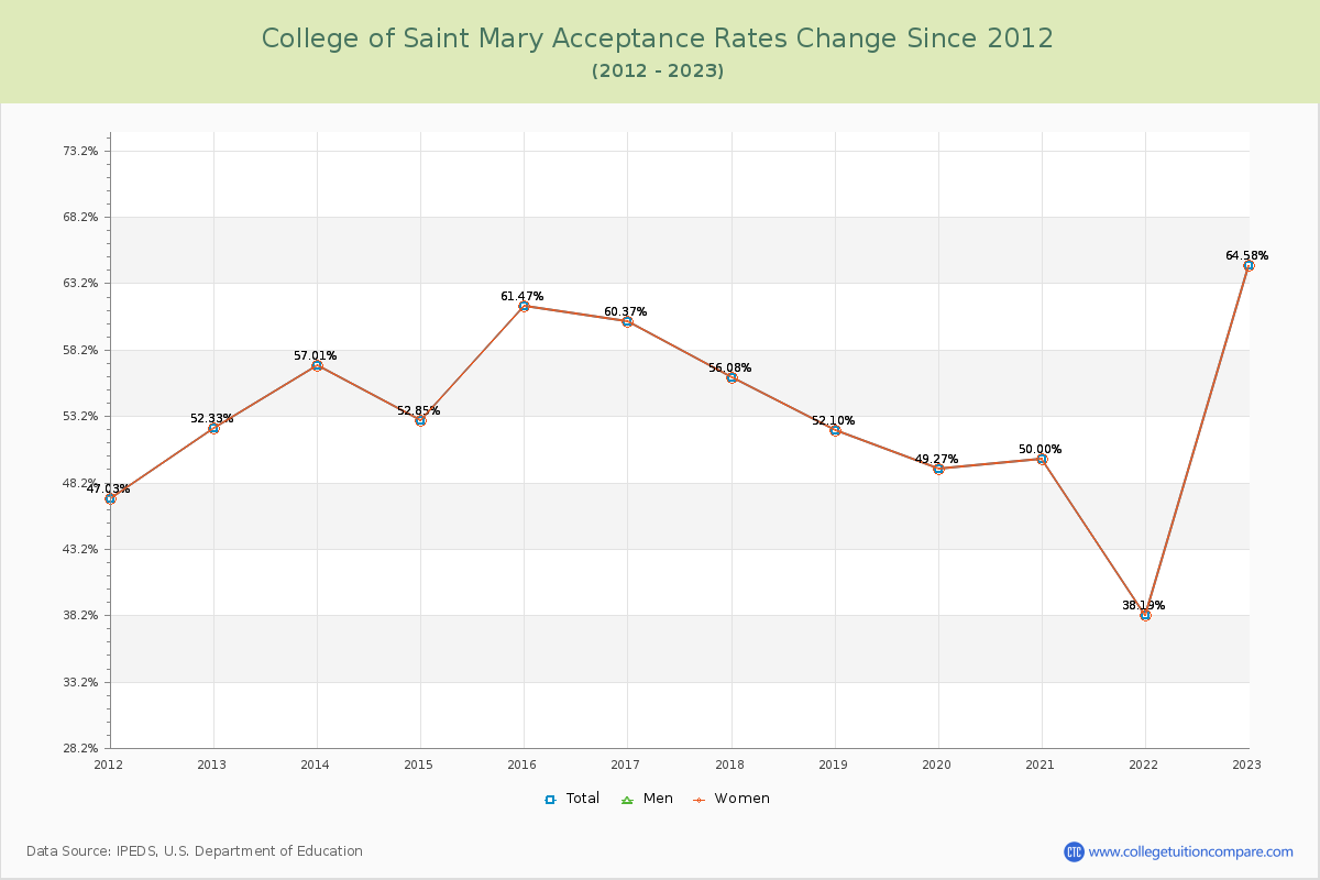 College of Saint Mary Acceptance Rate Changes Chart