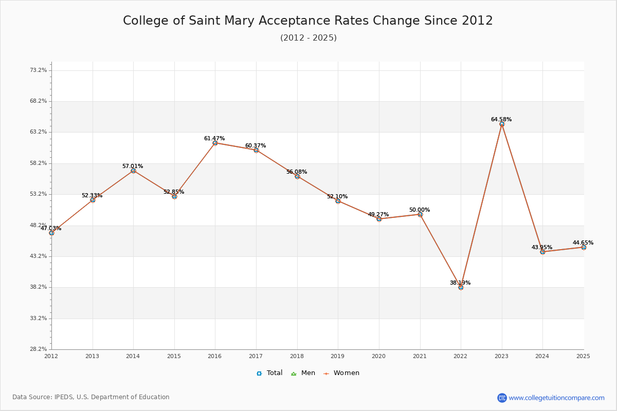 College of Saint Mary Acceptance Rate Trends Over Time - Historical Admission Rate Data Visualization Chart