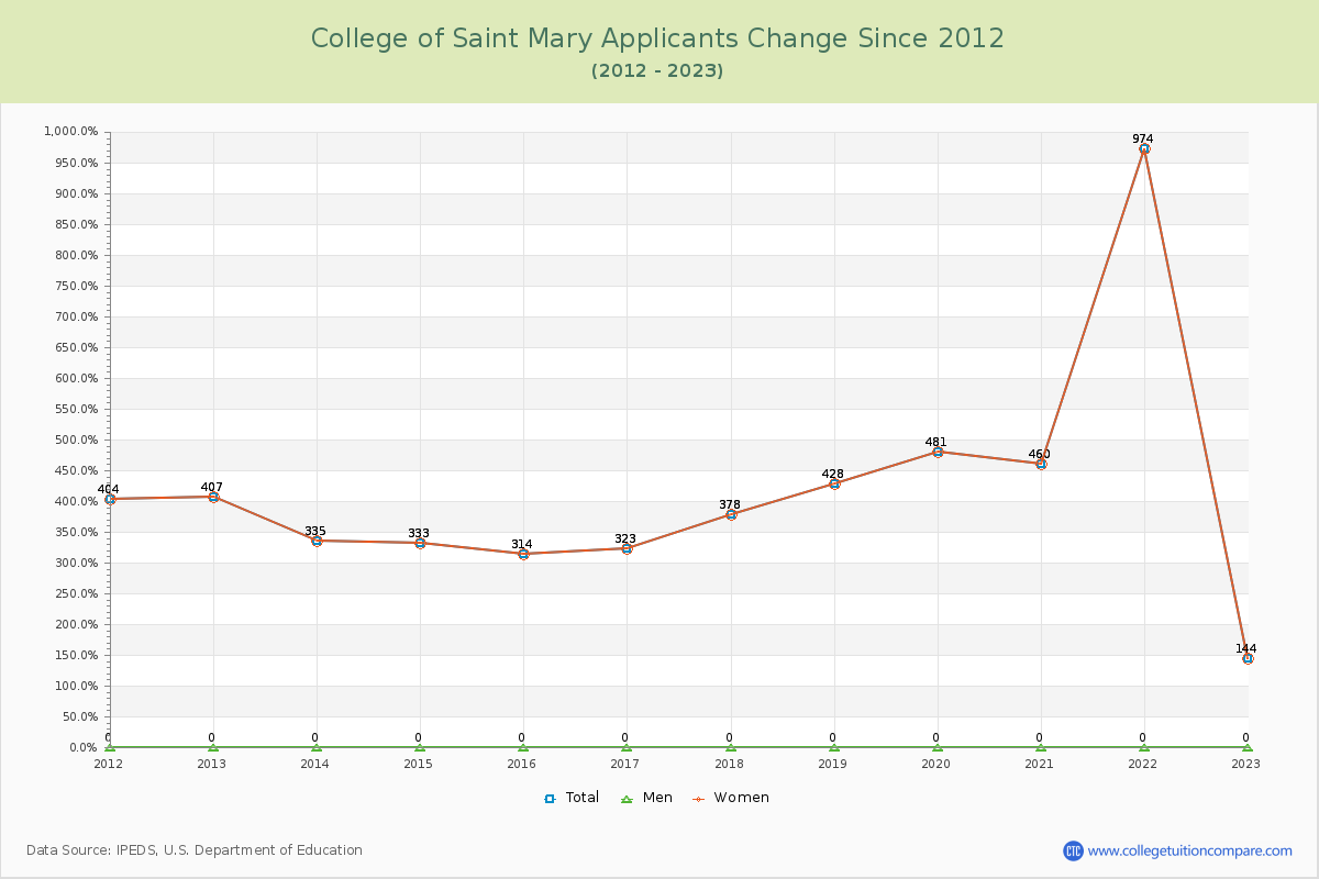 College of Saint Mary Number of Applicants Changes Chart