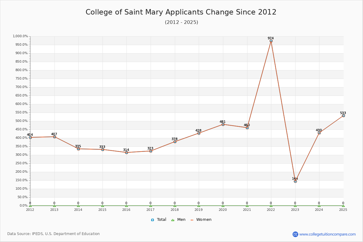 College of Saint Mary - 10 Year Applicants, Admissions, and Enrollment Trends Chart