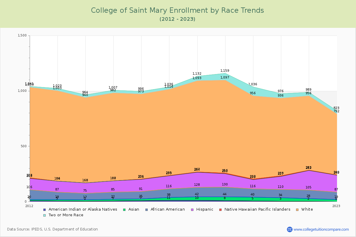 College of Saint Mary Enrollment by Race Trends Chart